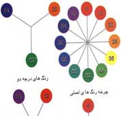 تکه های ساده ـ رنگ در معماری